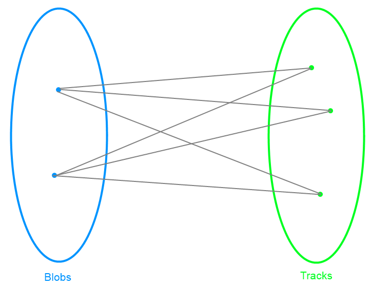 Figure 5. Bipartite graph – blobs to tracks